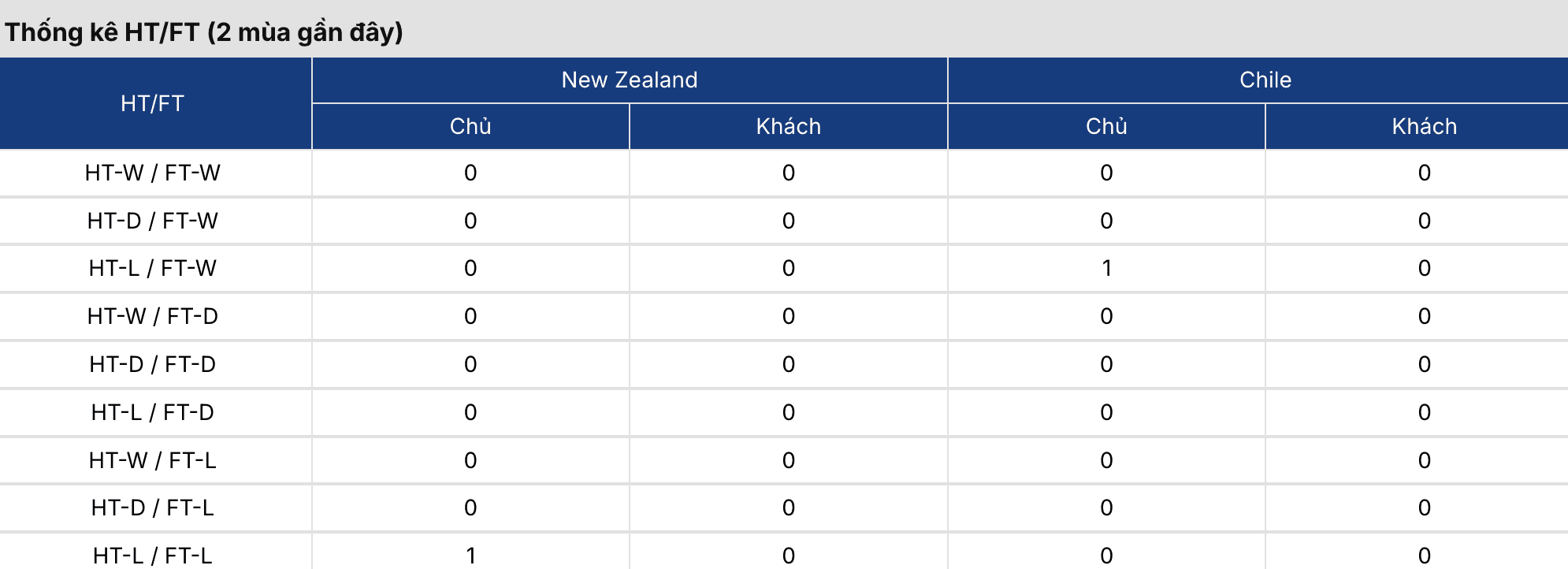 Soi kèo: New Zealand vs Chile 13h ngày 30/3 3 Keonhacai 5