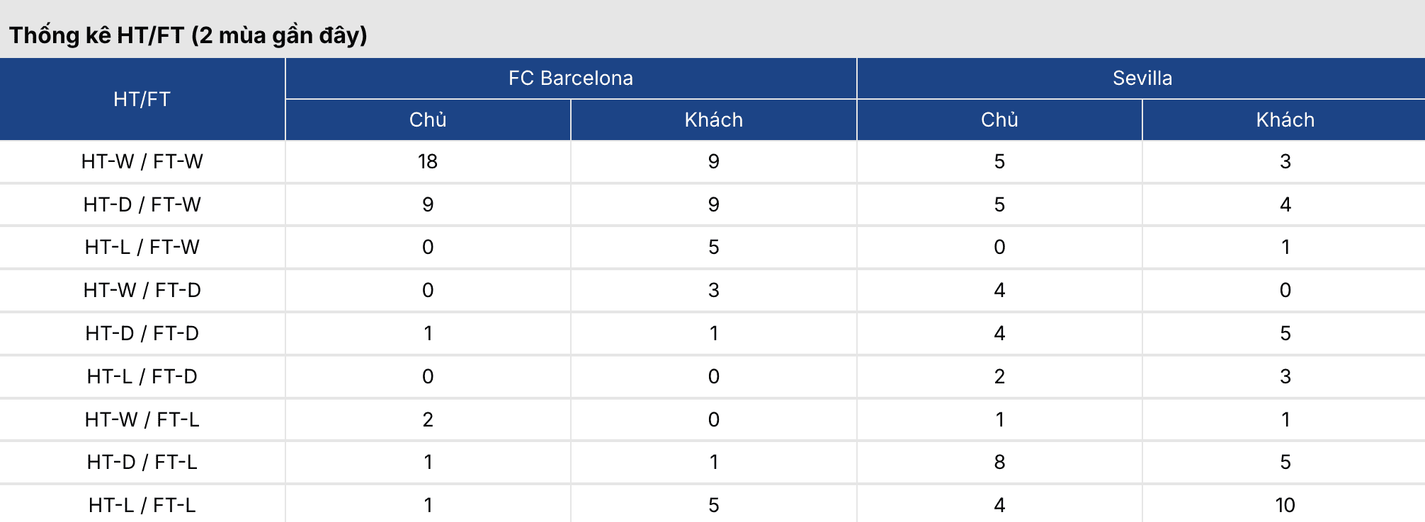 Soi tỷ lệ kèo: Barca vs Sevilla 22h15 ngày 15/3 3 Keonhacai 5