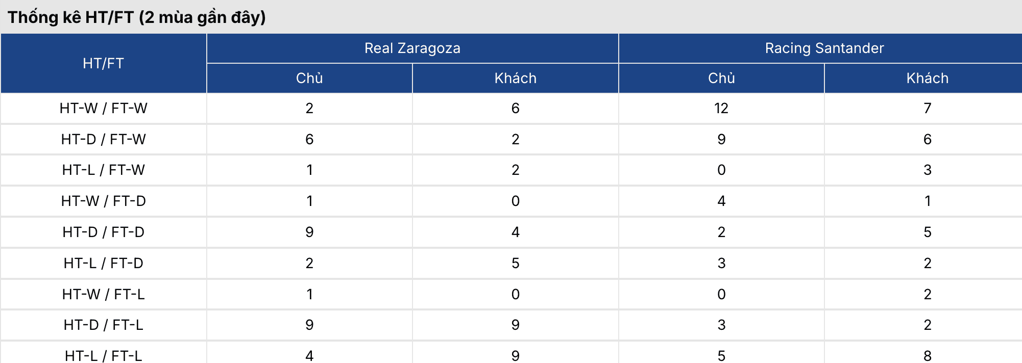 Soi kèo: Zaragora vs Racing Santander 23h30 ngày 29/3 2 Keonhacai 5