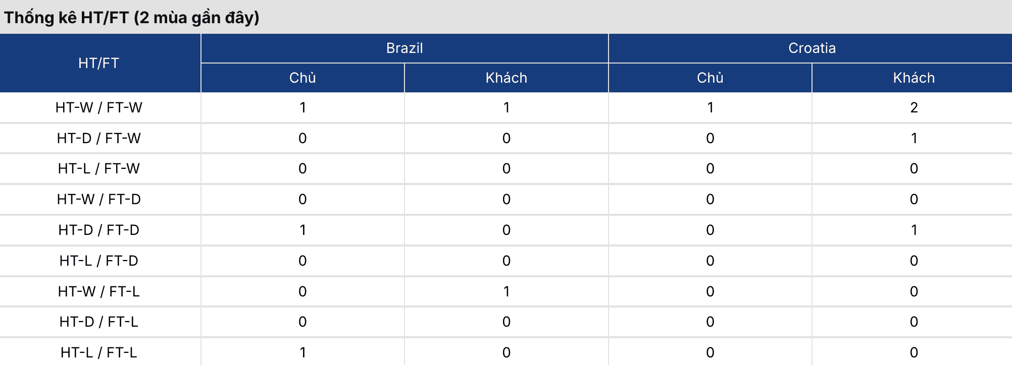 Soi kèo: Brazil vs Croatia 7h ngày 1/4 2 Keonhacai 5